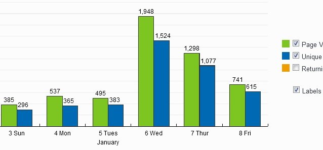 writing a viral blog post