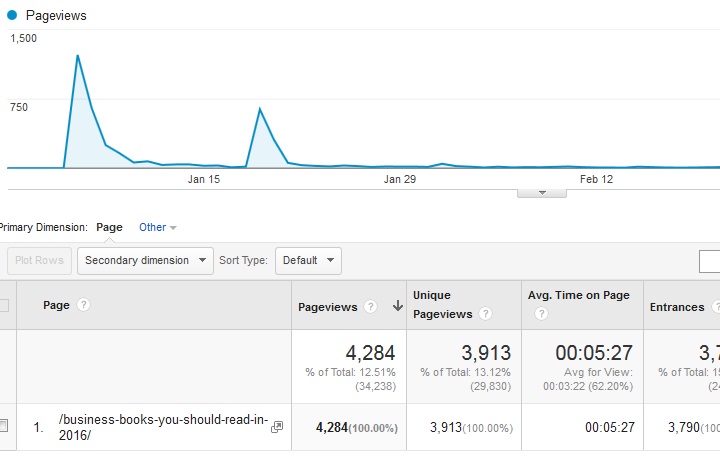 Viral Blog Post Statistics